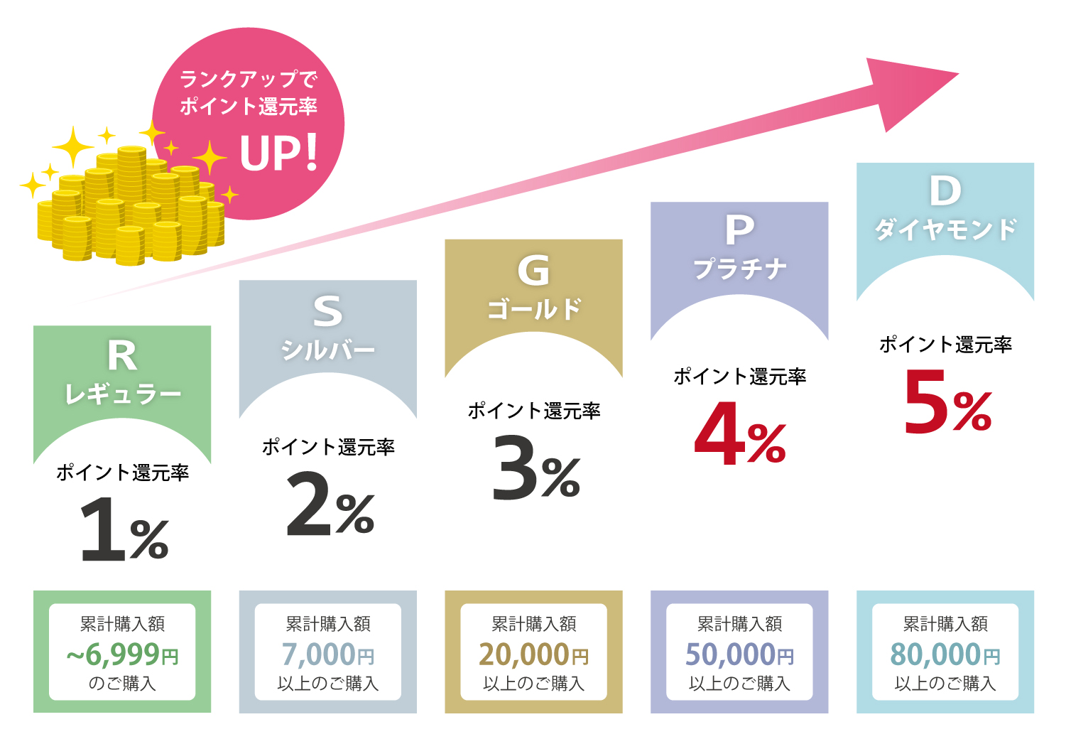 会員ランク制度スタート