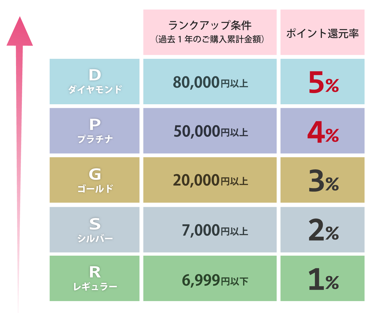 会員ランク制度スタート